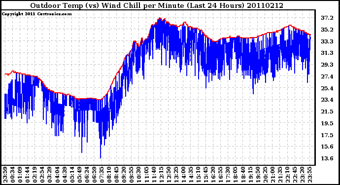 Milwaukee Weather Outdoor Temp (vs) Wind Chill per Minute (Last 24 Hours)