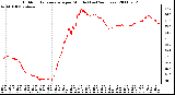 Milwaukee Weather Outdoor Temperature per Minute (Last 24 Hours)