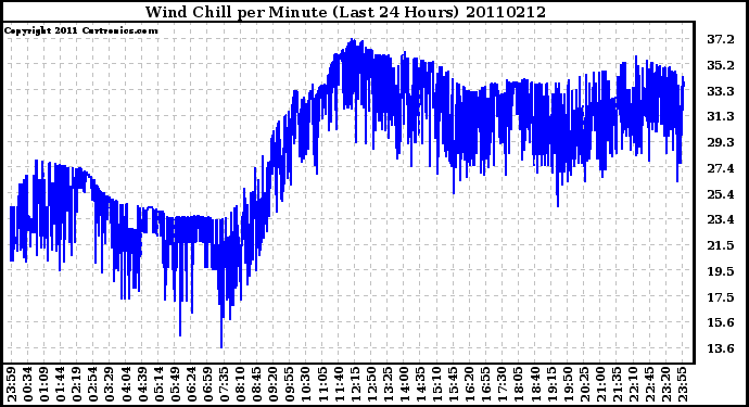 Milwaukee Weather Wind Chill per Minute (Last 24 Hours)