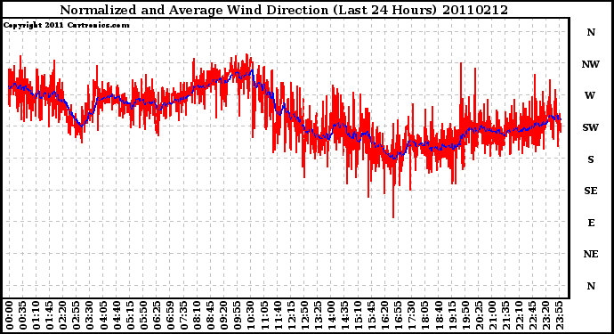 Milwaukee Weather Normalized and Average Wind Direction (Last 24 Hours)