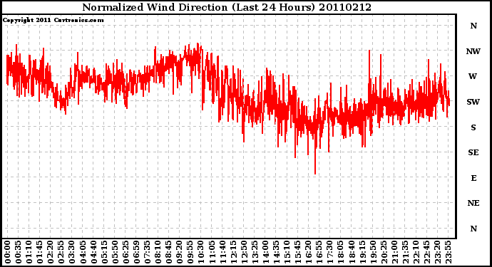 Milwaukee Weather Normalized Wind Direction (Last 24 Hours)