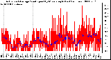 Milwaukee Weather Actual and Average Wind Speed by Minute mph (Last 24 Hours)