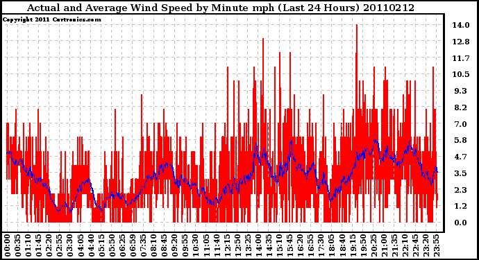 Milwaukee Weather Actual and Average Wind Speed by Minute mph (Last 24 Hours)