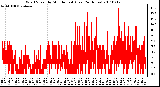 Milwaukee Weather Wind Speed by Minute mph (Last 24 Hours)