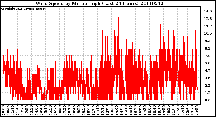 Milwaukee Weather Wind Speed by Minute mph (Last 24 Hours)