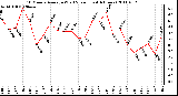 Milwaukee Weather 10 Minute Average Wind Speed (Last 4 Hours)