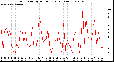 Milwaukee Weather Wind Speed by Minute mph (Last 1 Hour)