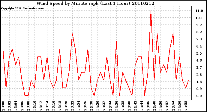 Milwaukee Weather Wind Speed by Minute mph (Last 1 Hour)