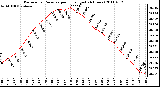 Milwaukee Weather Barometric Pressure per Hour (Last 24 Hours)