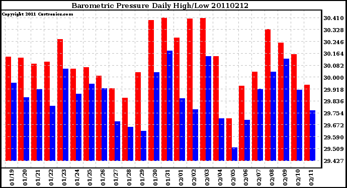 Milwaukee Weather Barometric Pressure Daily High/Low