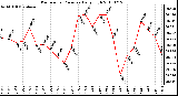 Milwaukee Weather Barometric Pressure Daily High