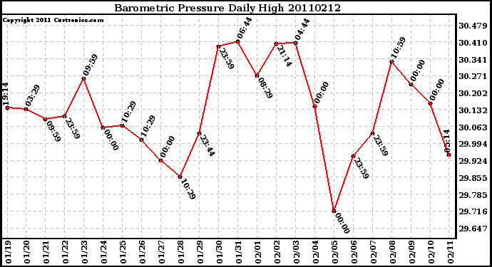 Milwaukee Weather Barometric Pressure Daily High