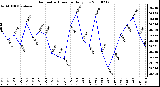 Milwaukee Weather Barometric Pressure Daily Low