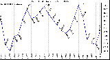 Milwaukee Weather Wind Chill Daily Low