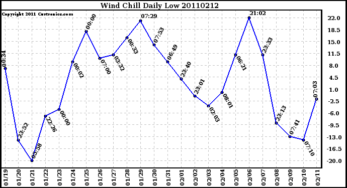 Milwaukee Weather Wind Chill Daily Low