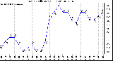 Milwaukee Weather Wind Chill (Last 24 Hours)