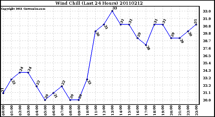 Milwaukee Weather Wind Chill (Last 24 Hours)