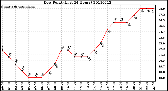 Milwaukee Weather Dew Point (Last 24 Hours)