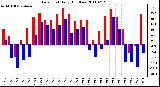 Milwaukee Weather Dew Point Daily High/Low