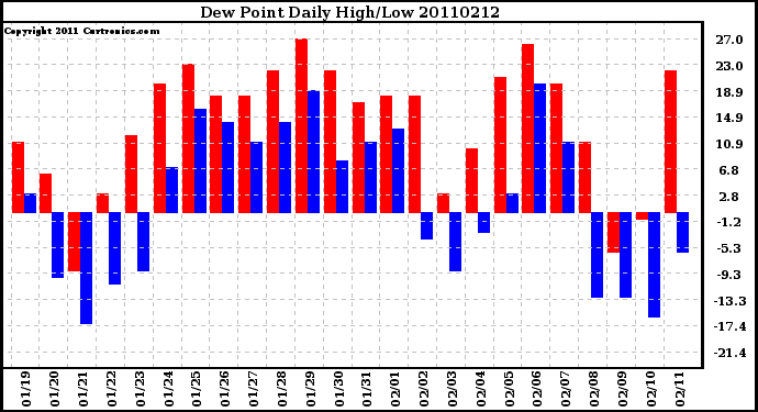 Milwaukee Weather Dew Point Daily High/Low