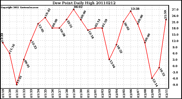 Milwaukee Weather Dew Point Daily High