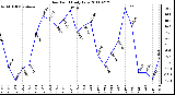 Milwaukee Weather Dew Point Daily Low