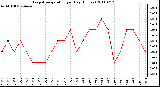 Milwaukee Weather Evapotranspiration per Day (Inches)