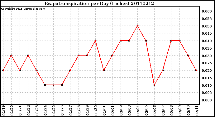 Milwaukee Weather Evapotranspiration per Day (Inches)