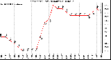 Milwaukee Weather Heat Index (Last 24 Hours)