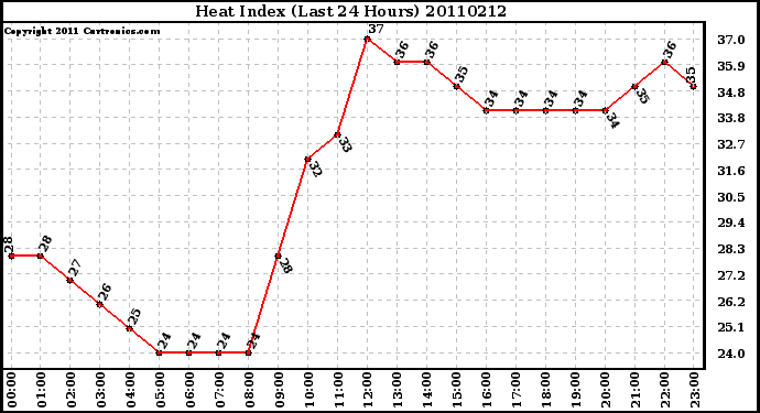 Milwaukee Weather Heat Index (Last 24 Hours)