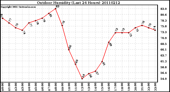 Milwaukee Weather Outdoor Humidity (Last 24 Hours)