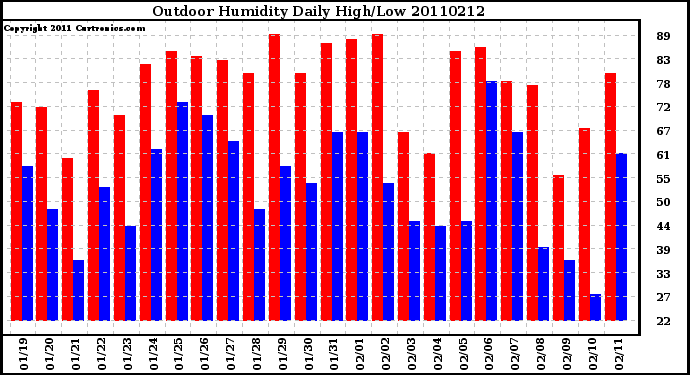 Milwaukee Weather Outdoor Humidity Daily High/Low