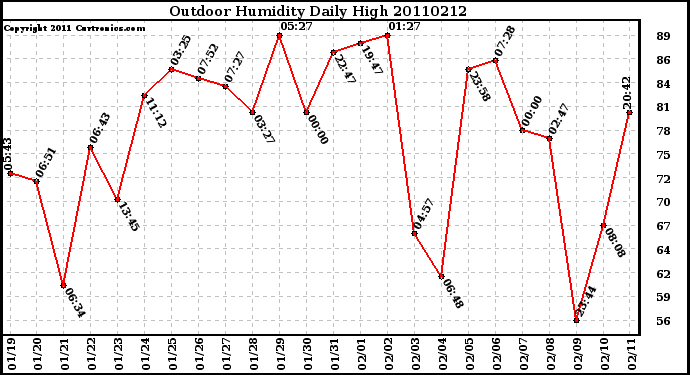 Milwaukee Weather Outdoor Humidity Daily High