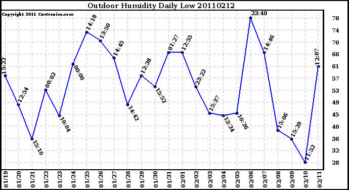 Milwaukee Weather Outdoor Humidity Daily Low