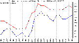 Milwaukee Weather Outdoor Temperature (vs) Wind Chill (Last 24 Hours)