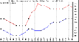 Milwaukee Weather Outdoor Temperature (vs) Dew Point (Last 24 Hours)