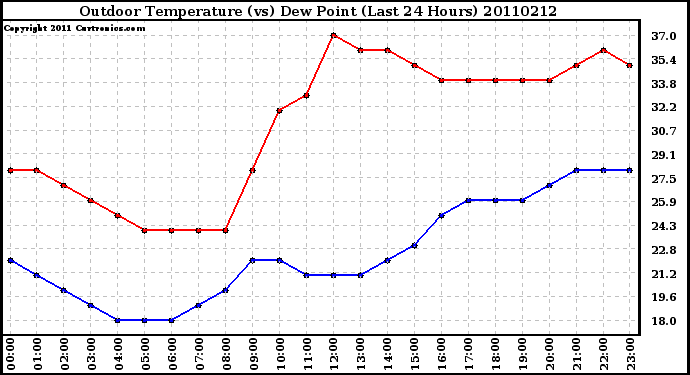 Milwaukee Weather Outdoor Temperature (vs) Dew Point (Last 24 Hours)