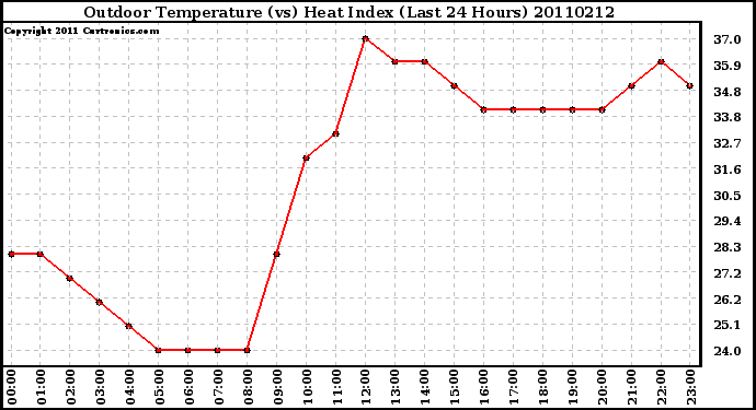 Milwaukee Weather Outdoor Temperature (vs) Heat Index (Last 24 Hours)