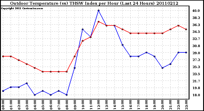 Milwaukee Weather Outdoor Temperature (vs) THSW Index per Hour (Last 24 Hours)