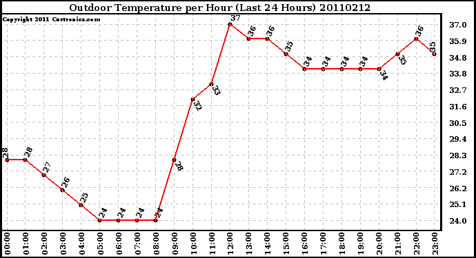 Milwaukee Weather Outdoor Temperature per Hour (Last 24 Hours)