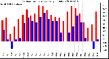 Milwaukee Weather Outdoor Temperature Daily High/Low