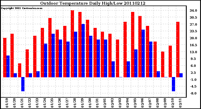 Milwaukee Weather Outdoor Temperature Daily High/Low