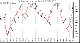 Milwaukee Weather Outdoor Temperature Daily High