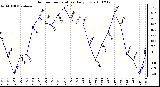 Milwaukee Weather Outdoor Temperature Daily Low