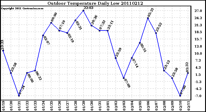 Milwaukee Weather Outdoor Temperature Daily Low