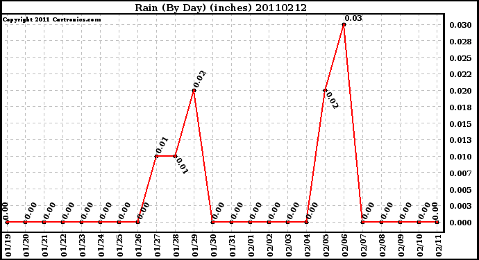 Milwaukee Weather Rain (By Day) (inches)