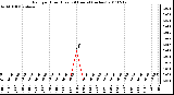 Milwaukee Weather Rain per Hour (Last 24 Hours) (inches)