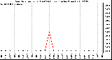 Milwaukee Weather Rain Rate per Hour (Last 24 Hours) (Inches/Hour)