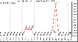 Milwaukee Weather Rain Rate Daily High (Inches/Hour)