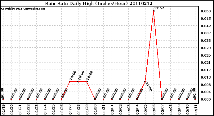 Milwaukee Weather Rain Rate Daily High (Inches/Hour)